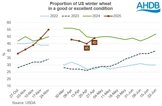 Chart showing the proportion on US winter wheat in good or excellent condition